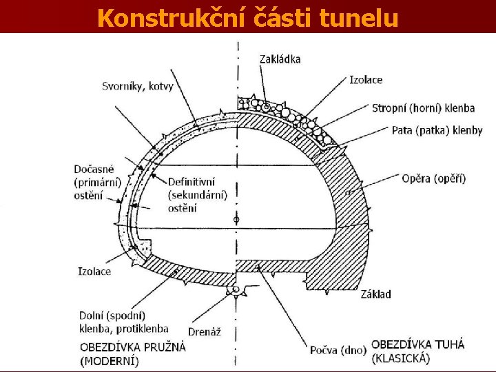 Konstrukční části tunelu 