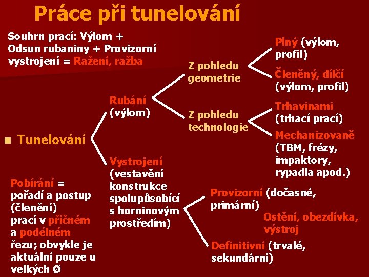 Práce při tunelování Souhrn prací: Výlom + Odsun rubaniny + Provizorní vystrojení = Ražení,