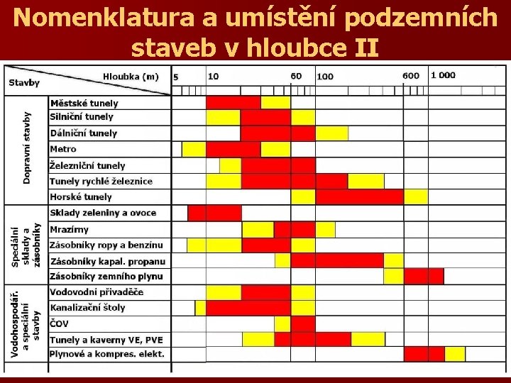Nomenklatura a umístění podzemních staveb v hloubce II 