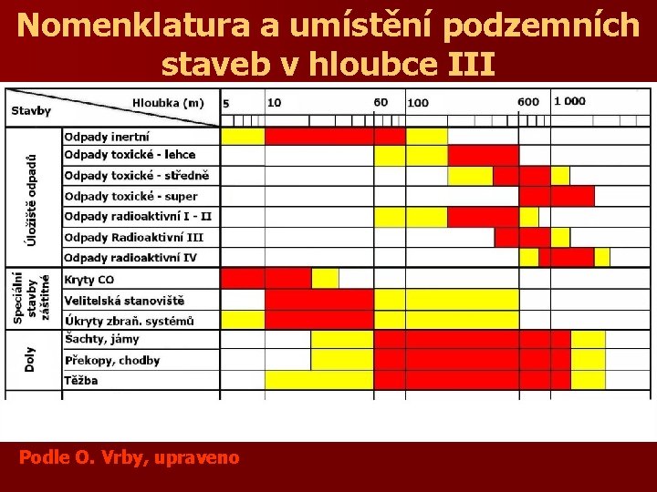 Nomenklatura a umístění podzemních staveb v hloubce III Podle O. Vrby, upraveno 