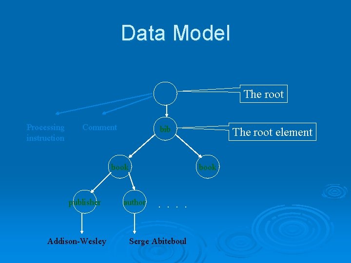 Data Model The root Processing instruction Comment bib book publisher Addison-Wesley The root element