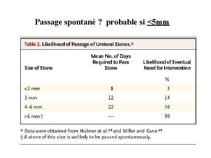 Passage spontané ? probable si <5 mm Table 2. Likelihood of Passage of Ureteral Passage spontané ? probable si <5 mm Table 2. Likelihood of Passage of Ureteral