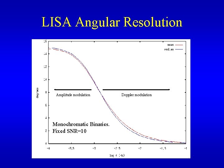 LISA Angular Resolution Amplitude modulation Monochromatic Binaries. Fixed SNR=10 Doppler modulation LISA Angular Resolution Amplitude modulation Monochromatic Binaries. Fixed SNR=10 Doppler modulation