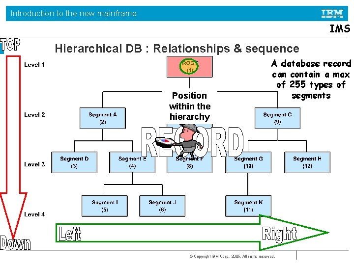 Introduction to the new mainframe IMS Hierarchical DB : Relationships & sequence Position within Introduction to the new mainframe IMS Hierarchical DB : Relationships & sequence Position within