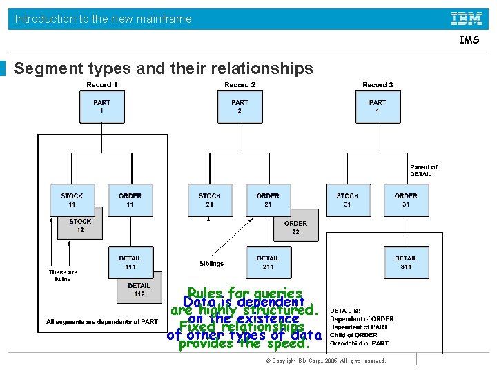 Introduction to the new mainframe IMS Segment types and their relationships Rules for queries Introduction to the new mainframe IMS Segment types and their relationships Rules for queries