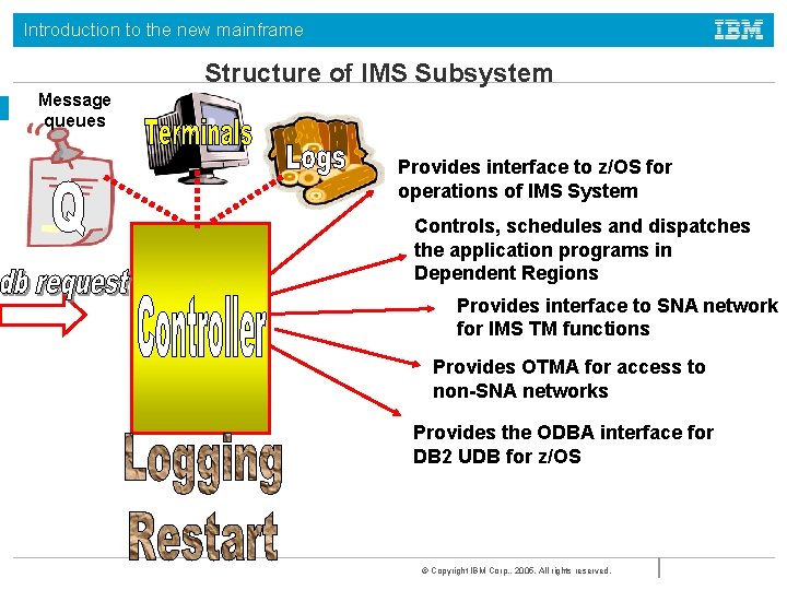 Introduction to the new mainframe Structure of IMS Subsystem Message queues Provides interface to Introduction to the new mainframe Structure of IMS Subsystem Message queues Provides interface to