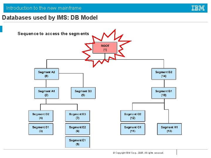 Introduction to the new mainframe Databases used by IMS: DB Model Sequence to access Introduction to the new mainframe Databases used by IMS: DB Model Sequence to access