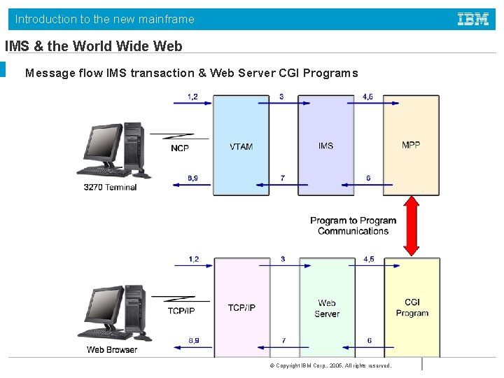 Introduction to the new mainframe IMS & the World Wide Web Message flow IMS Introduction to the new mainframe IMS & the World Wide Web Message flow IMS