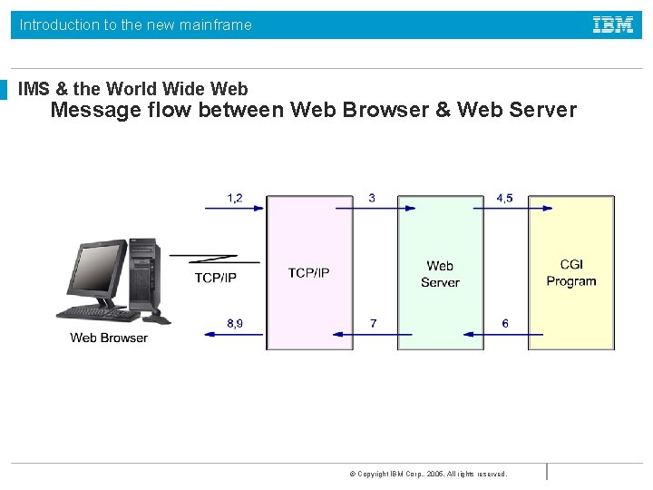 Introduction to the new mainframe IMS & the World Wide Web Message flow between Introduction to the new mainframe IMS & the World Wide Web Message flow between