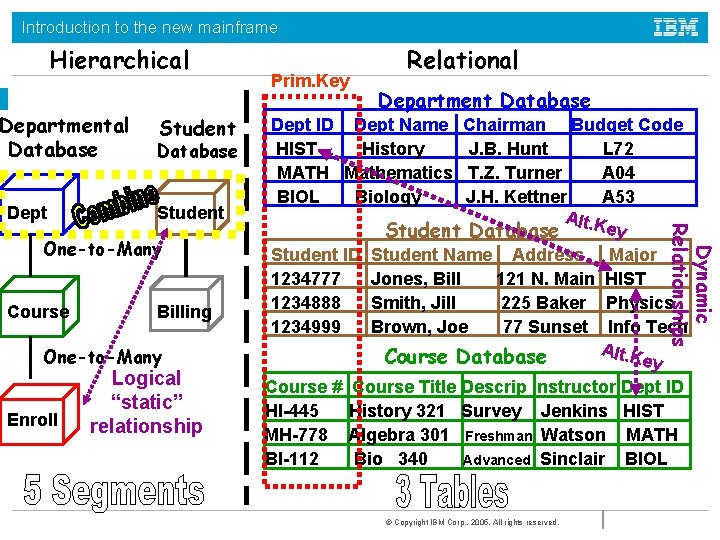 Introduction to the new mainframe Hierarchical Departmental Database Dept Student Database Student Course Billing Introduction to the new mainframe Hierarchical Departmental Database Dept Student Database Student Course Billing