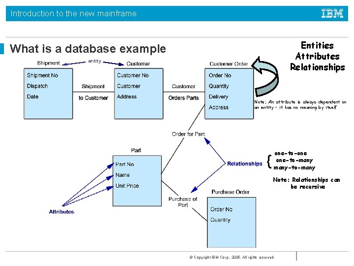 Introduction to the new mainframe Entities Attributes Relationships What is a database example entity Introduction to the new mainframe Entities Attributes Relationships What is a database example entity