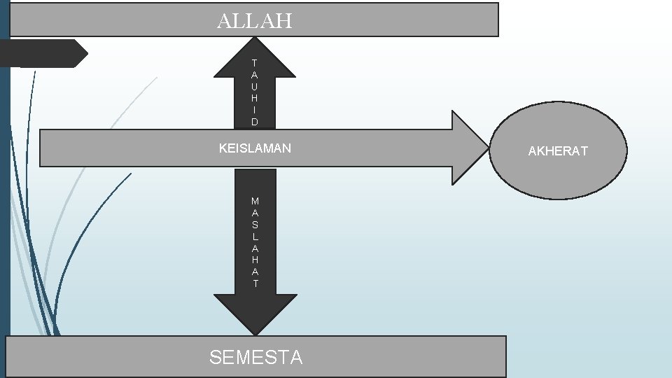 ALLAH T A U H I D KEISLAMAN M A S L A H