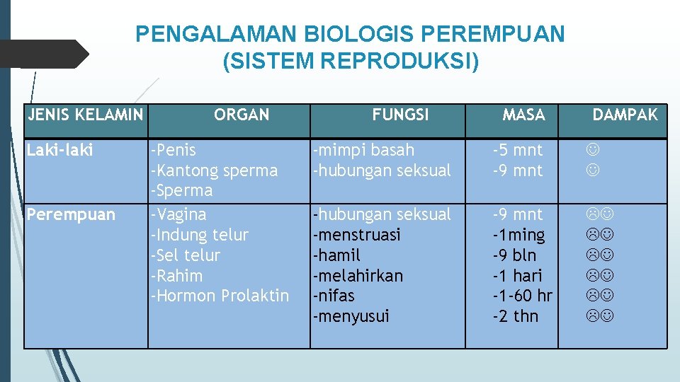 PENGALAMAN BIOLOGIS PEREMPUAN (SISTEM REPRODUKSI) JENIS KELAMIN Laki-laki Perempuan ORGAN -Penis -Kantong sperma -Sperma
