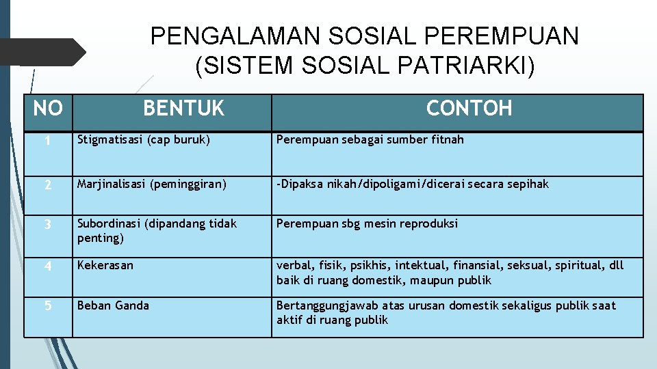 PENGALAMAN SOSIAL PEREMPUAN (SISTEM SOSIAL PATRIARKI) NO BENTUK CONTOH 1 Stigmatisasi (cap buruk) Perempuan