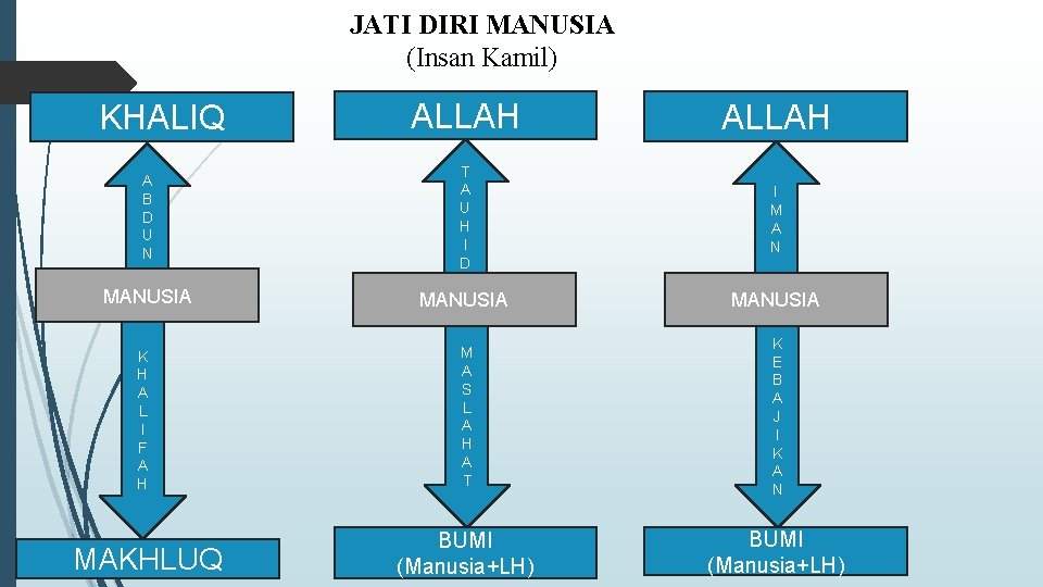 JATI DIRI MANUSIA (Insan Kamil) KHALIQ ALLAH A B D U N T A