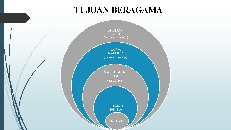 TUJUAN BERAGAMA ANUGRAH SEMESTA (Rahmatan Lil ‘alamin) NEGARA MAKMUR (Baldatun Thoyyibah) MASYARAKAT IDEAL (Khaira