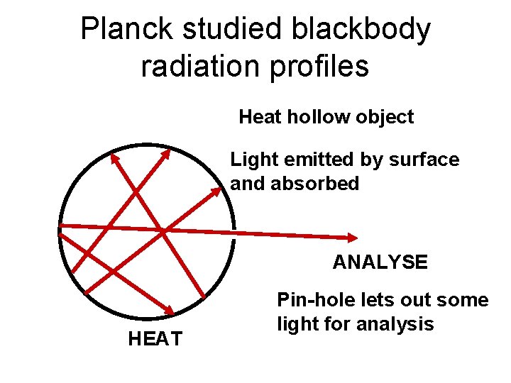 Planck studied blackbody radiation profiles Heat hollow object Light emitted by surface and absorbed