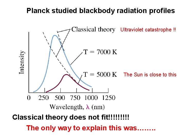Planck studied blackbody radiation profiles Ultraviolet catastrophe !! The Sun is close to this