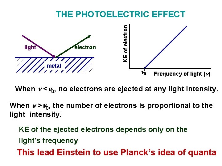 light electron metal KE of electron THE PHOTOELECTRIC EFFECT n 0 Frequency of light