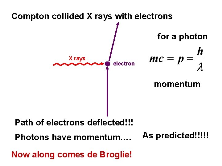 Compton collided X rays with electrons for a photon X rays electron momentum Path