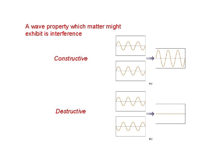 A wave property which matter might exhibit is interference Constructive Destructive 