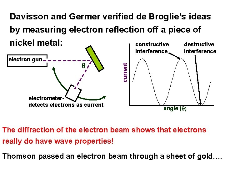 Davisson and Germer verified de Broglie’s ideas by measuring electron reflection off a piece