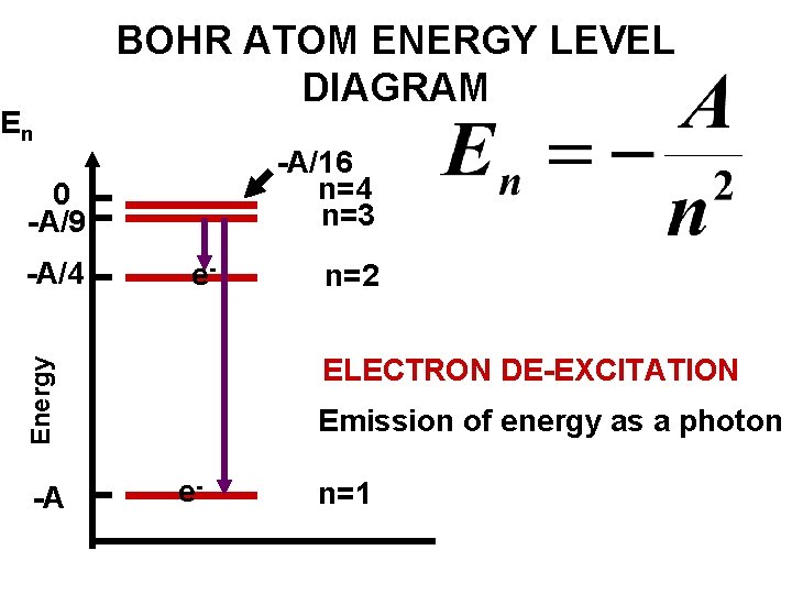 BOHR ATOM ENERGY LEVEL DIAGRAM En -A/16 n=4 n=3 0 -A/9 e- -A n=2