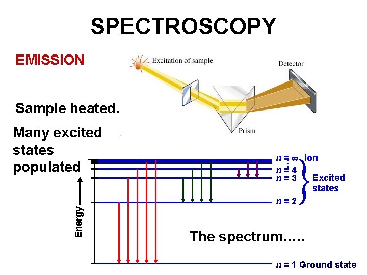 SPECTROSCOPY EMISSION Sample heated. Energy 8 n= Ion n=4 Excited n=3 states n=2 .