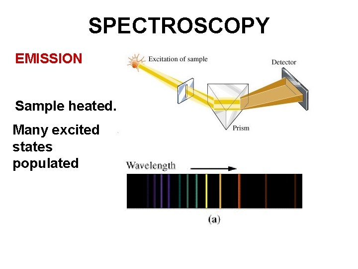 SPECTROSCOPY EMISSION Sample heated. Many excited states populated 