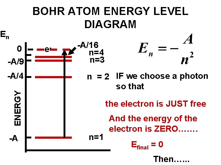 BOHR ATOM ENERGY LEVEL DIAGRAM En 0 -A/9 ENERGY -A/4 -A e- -A/16 n=4