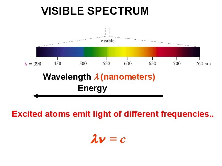 VISIBLE SPECTRUM Wavelength l (nanometers) Energy Excited atoms emit light of different frequencies. .