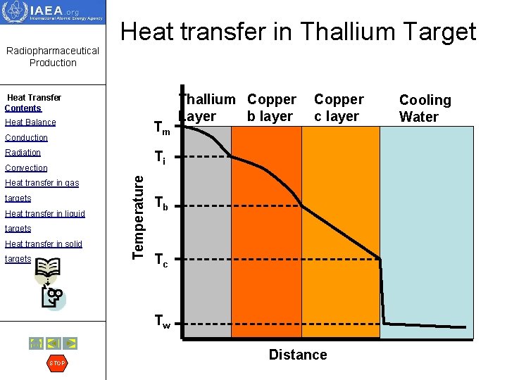 Heat transfer in Thallium Target Radiopharmaceutical Production Heat Transfer Contents Heat Balance Tm Conduction