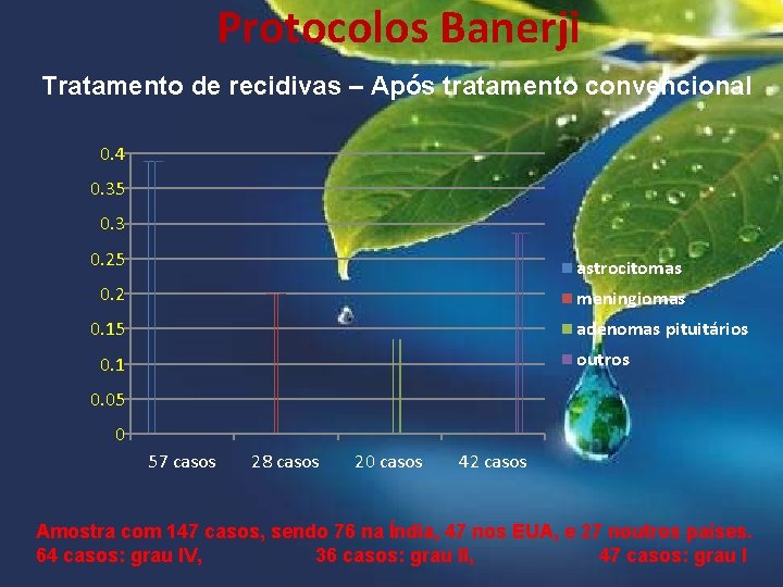 Protocolos Banerji Tratamento de recidivas – Após tratamento convencional 0. 4 0. 35 0.