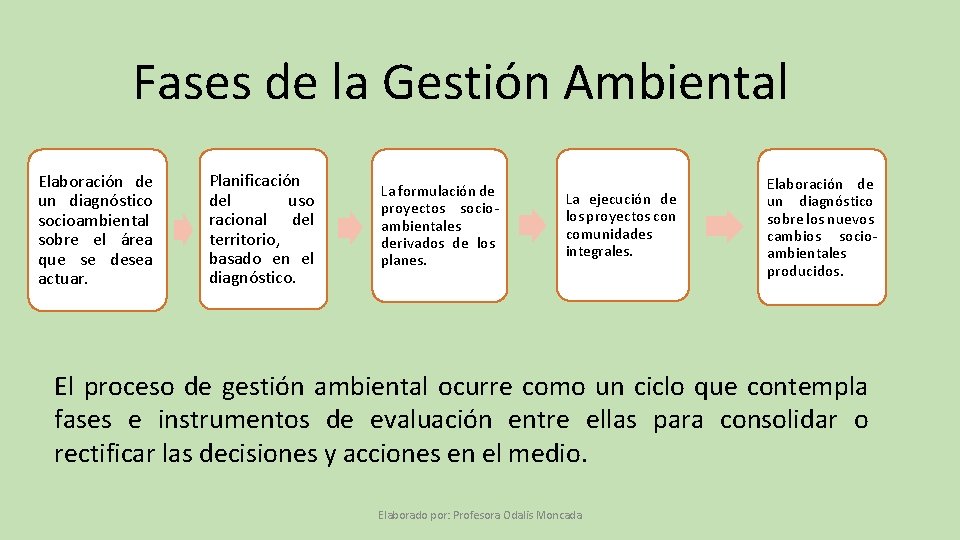 Fases de la Gestión Ambiental Elaboración de un diagnóstico socioambiental sobre el área que