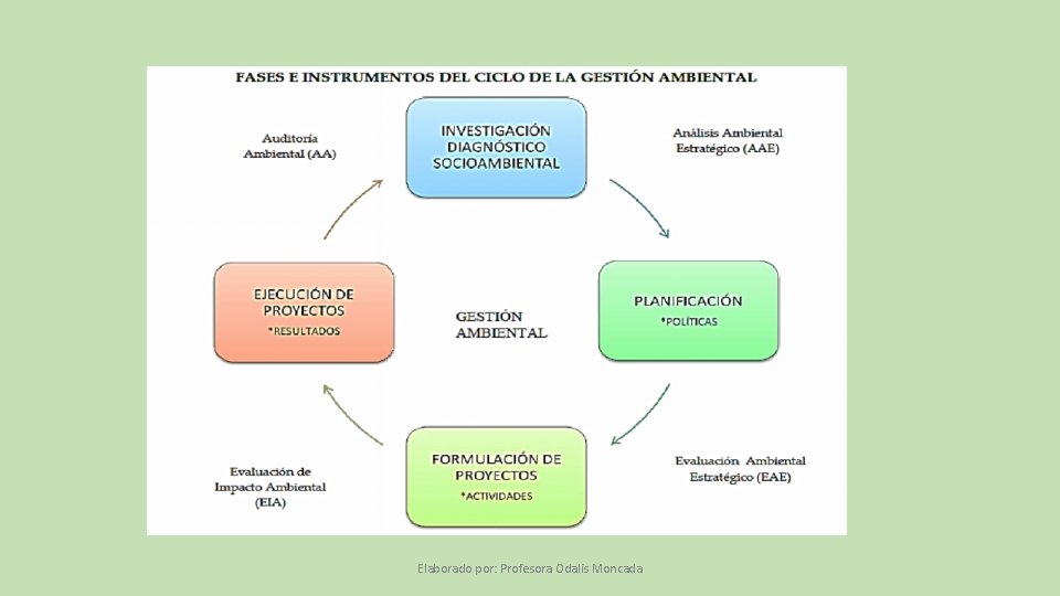 Elaborado por: Profesora Odalis Moncada 