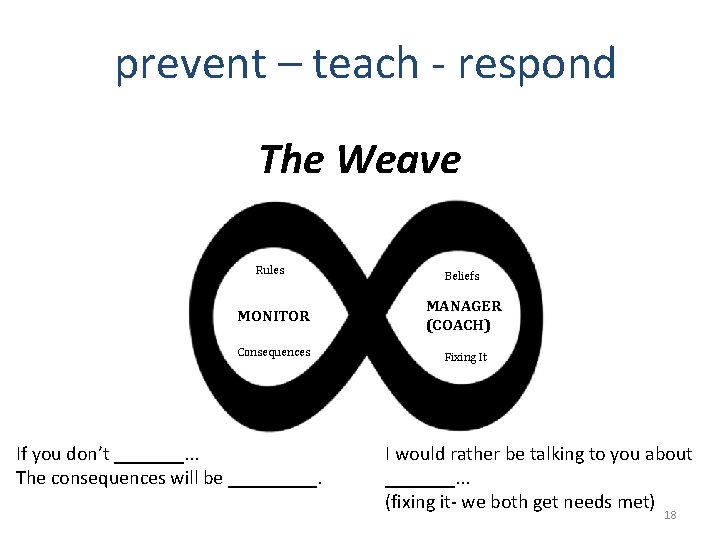 prevent – teach - respond The Weave Rules Beliefs MONITOR MANAGER (COACH) Consequences Fixing