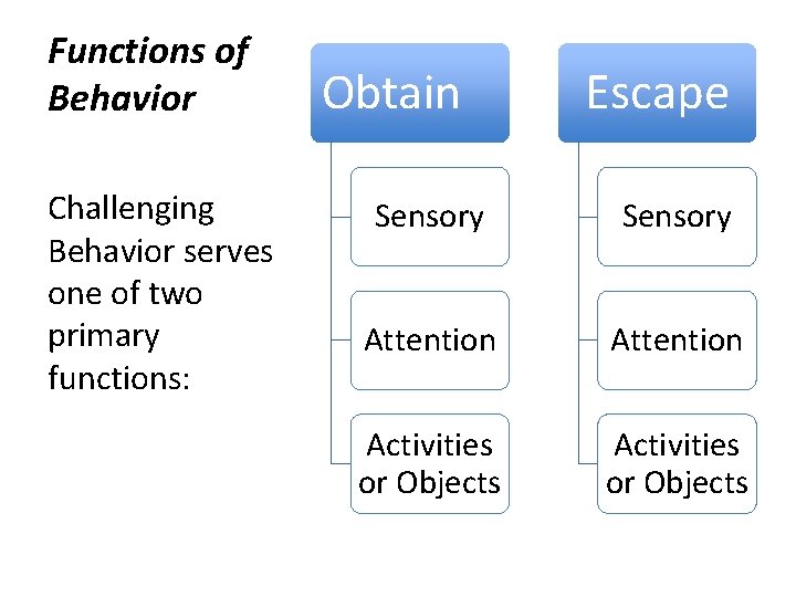 Functions of Behavior Challenging Behavior serves one of two primary functions: Obtain Escape Sensory