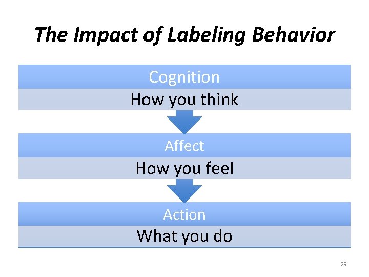 The Impact of Labeling Behavior Cognition How you think Affect How you feel Action