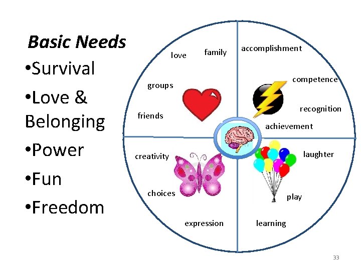 Basic Needs • Survival • Love & Belonging • Power • Fun • Freedom