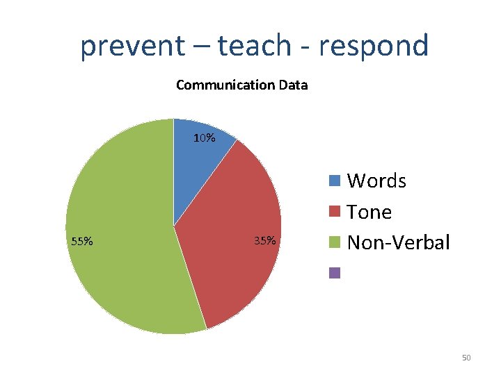 prevent – teach - respond Communication Data 10% 55% 35% Words Tone Non-Verbal 50