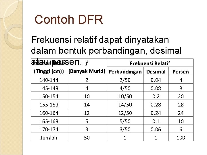 Contoh DFR Frekuensi relatif dapat dinyatakan dalam bentuk perbandingan, desimal Interval persen. Kelas f