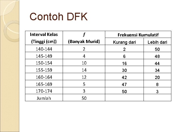 Contoh DFK Interval Kelas (Tinggi (cm)) f (Banyak Murid) 140 -144 145 -149 150