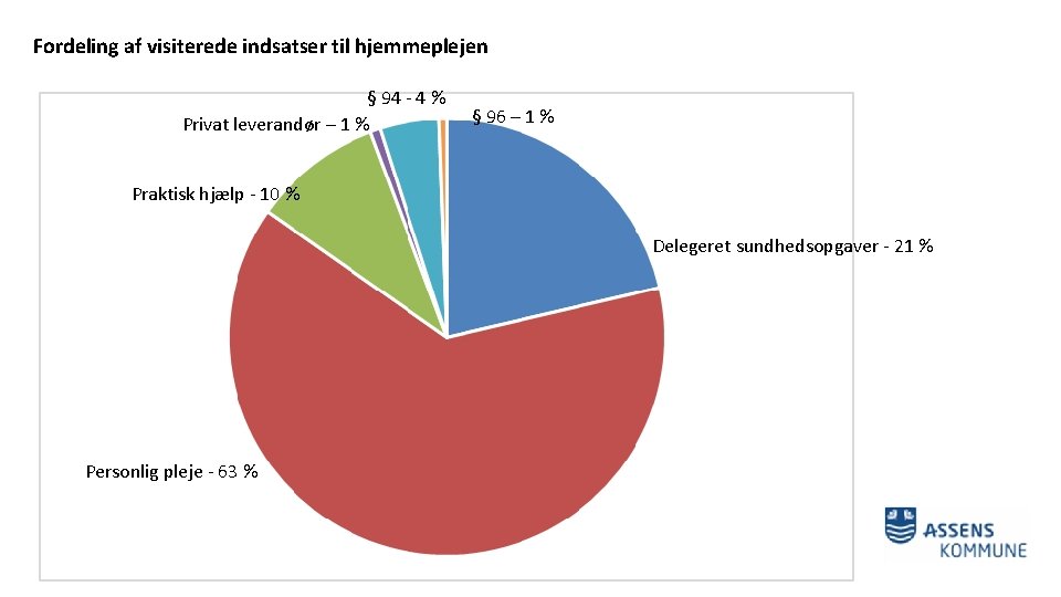 Fordeling af visiterede indsatser til hjemmeplejen § 94 - 4 % § 96 –