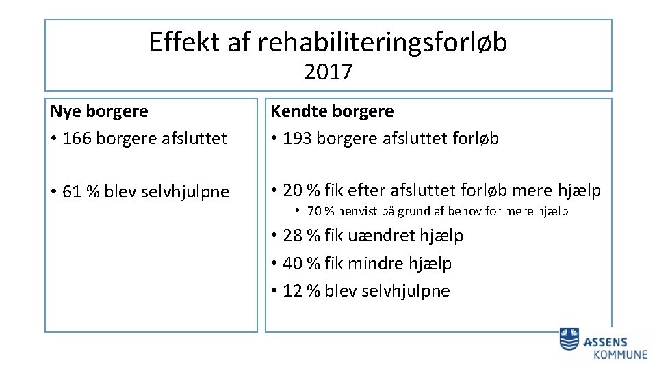 Effekt af rehabiliteringsforløb 2017 Nye borgere • 166 borgere afsluttet Kendte borgere • 193