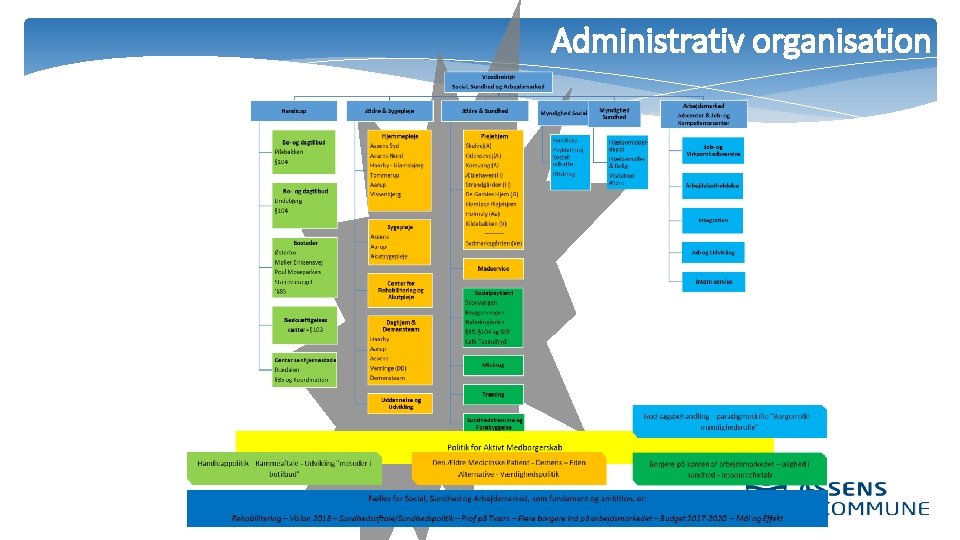 Administrativ organisation 