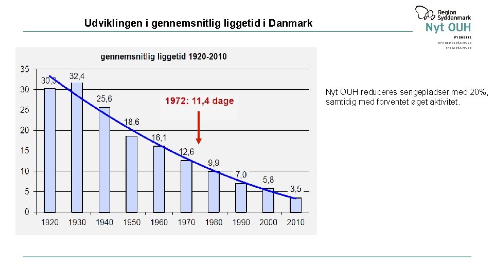 Udviklingen i gennemsnitlig liggetid i Danmark BYGHERRERÅDGIVER TOTALRÅDGIVER Nyt OUH reduceres sengepladser med 20%,