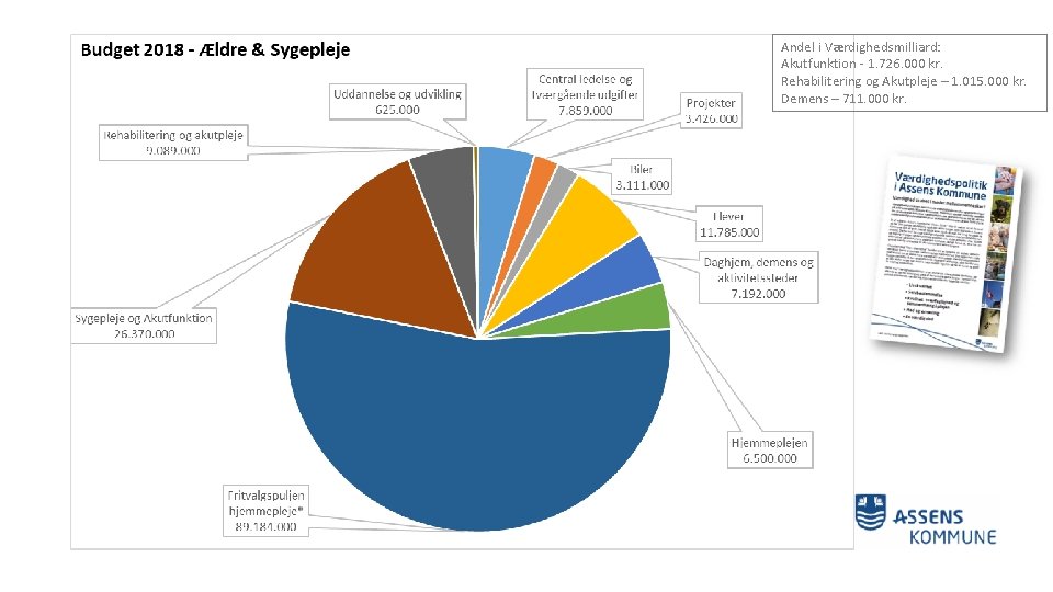 Andel i Værdighedsmilliard: Akutfunktion - 1. 726. 000 kr. Rehabilitering og Akutpleje – 1.