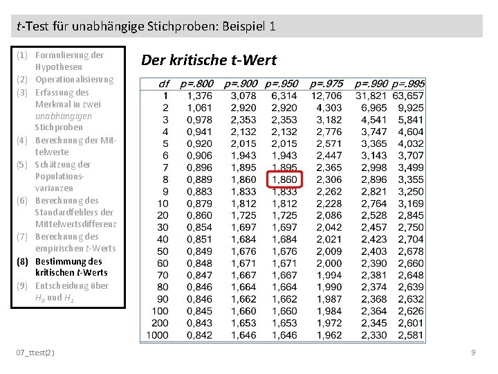 t-Test für unabhängige Stichproben: Beispiel 1 (1) Formulierung der Hypothesen (2) Operationalisierung (3) Erfassung