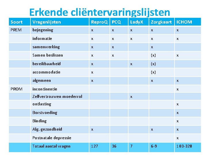 Soort PREM PROM Erkende cliëntervaringslijsten Vragenlijsten Repro. Q PCQ Lady. X Zorgkaart ICHOM bejegening