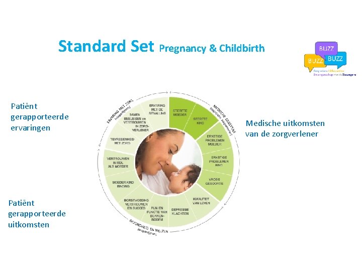 Standard Set Pregnancy & Childbirth Patiënt gerapporteerde ervaringen Patiënt gerapporteerde uitkomsten Medische uitkomsten van